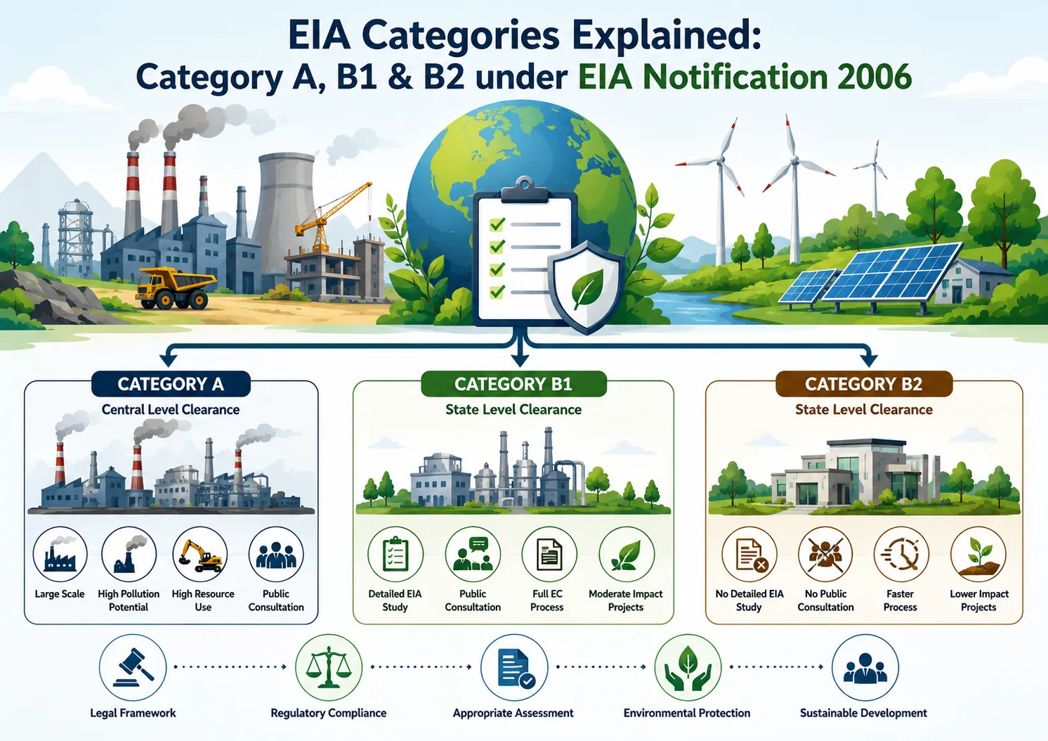 Environmental clearance timeline in India including EIA study, consultant fees and government